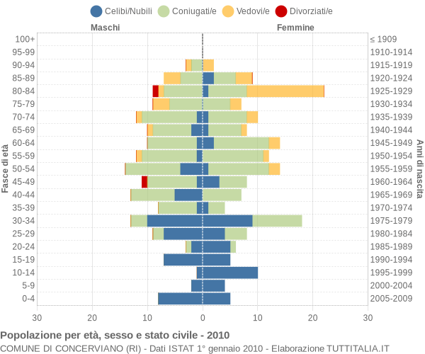 Grafico Popolazione per età, sesso e stato civile Comune di Concerviano (RI)