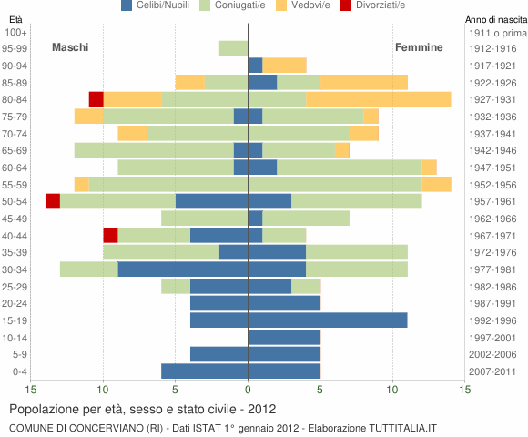 Grafico Popolazione per età, sesso e stato civile Comune di Concerviano (RI)