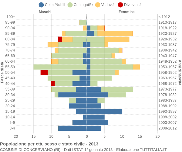 Grafico Popolazione per età, sesso e stato civile Comune di Concerviano (RI)