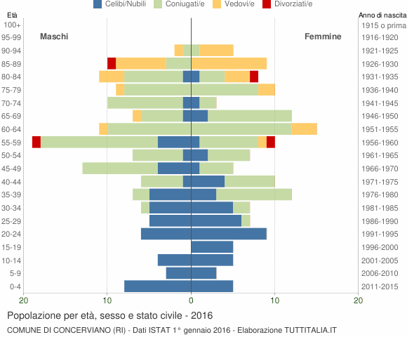 Grafico Popolazione per età, sesso e stato civile Comune di Concerviano (RI)
