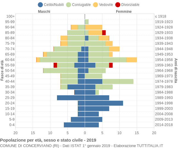 Grafico Popolazione per età, sesso e stato civile Comune di Concerviano (RI)