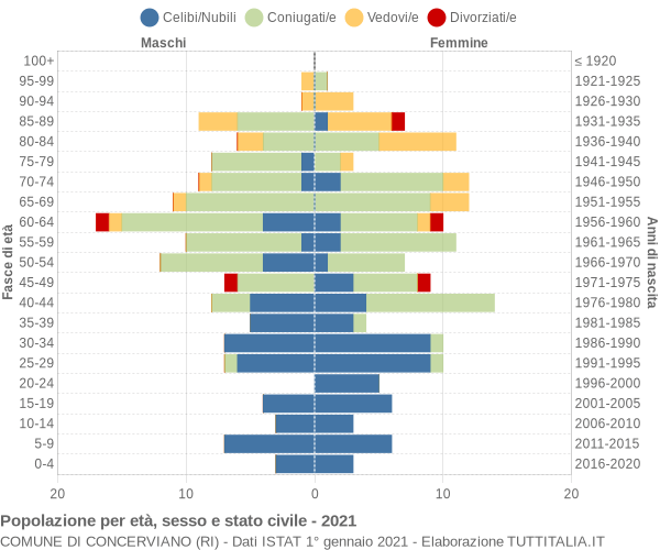 Grafico Popolazione per età, sesso e stato civile Comune di Concerviano (RI)