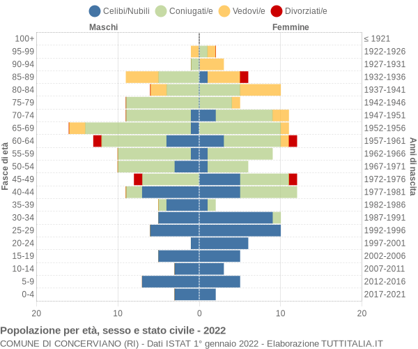 Grafico Popolazione per età, sesso e stato civile Comune di Concerviano (RI)