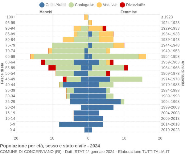 Grafico Popolazione per età, sesso e stato civile Comune di Concerviano (RI)