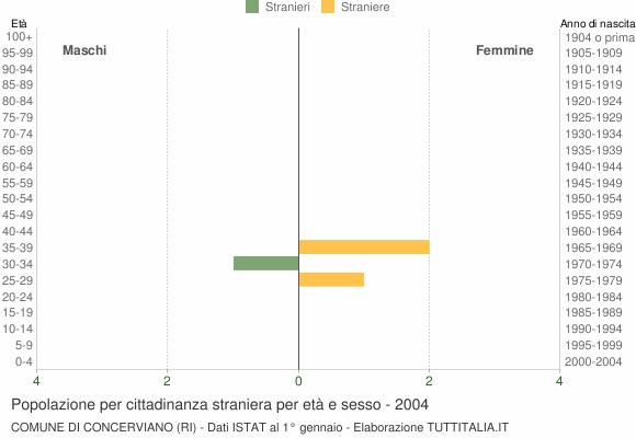 Grafico cittadini stranieri - Concerviano 2004