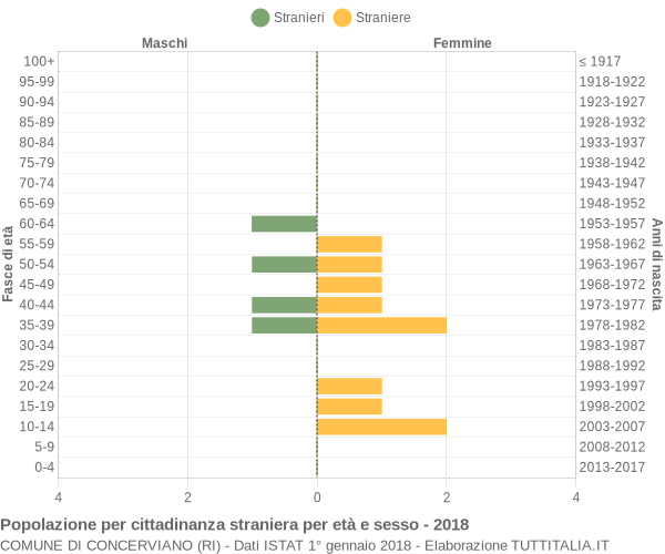 Grafico cittadini stranieri - Concerviano 2018