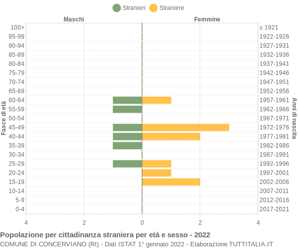 Grafico cittadini stranieri - Concerviano 2022