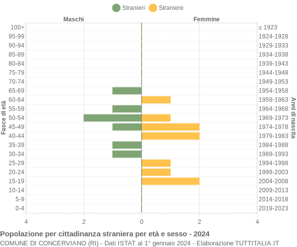 Grafico cittadini stranieri - Concerviano 2024