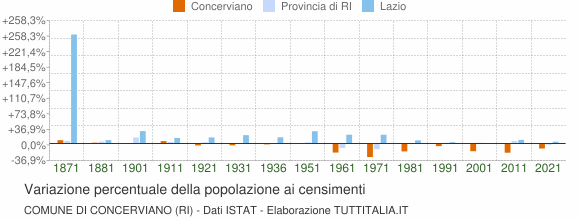 Grafico variazione percentuale della popolazione Comune di Concerviano (RI)
