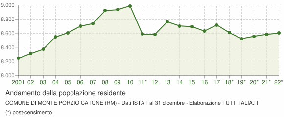 Andamento popolazione Comune di Monte Porzio Catone (RM)
