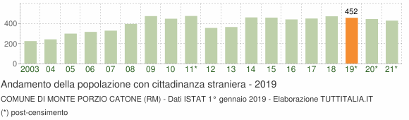 Grafico andamento popolazione stranieri Comune di Monte Porzio Catone (RM)