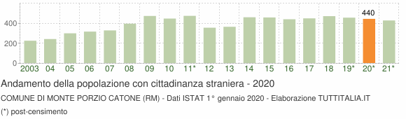 Grafico andamento popolazione stranieri Comune di Monte Porzio Catone (RM)