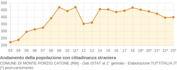 Andamento popolazione stranieri Comune di Monte Porzio Catone (RM)