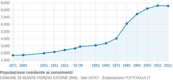 Grafico andamento storico popolazione Comune di Monte Porzio Catone (RM)