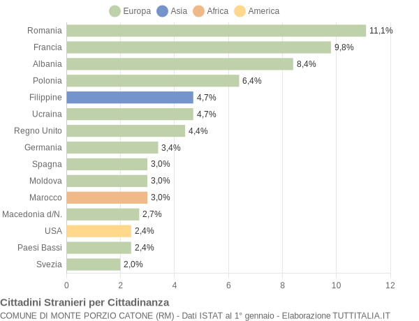 Grafico cittadinanza stranieri - Monte Porzio Catone 2005