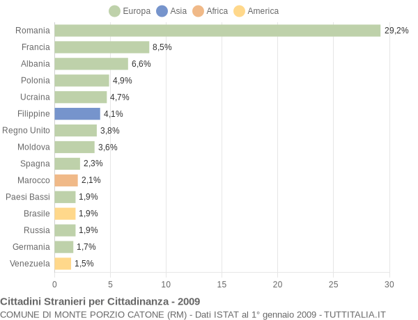 Grafico cittadinanza stranieri - Monte Porzio Catone 2009
