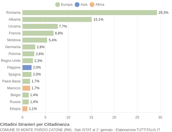 Grafico cittadinanza stranieri - Monte Porzio Catone 2012