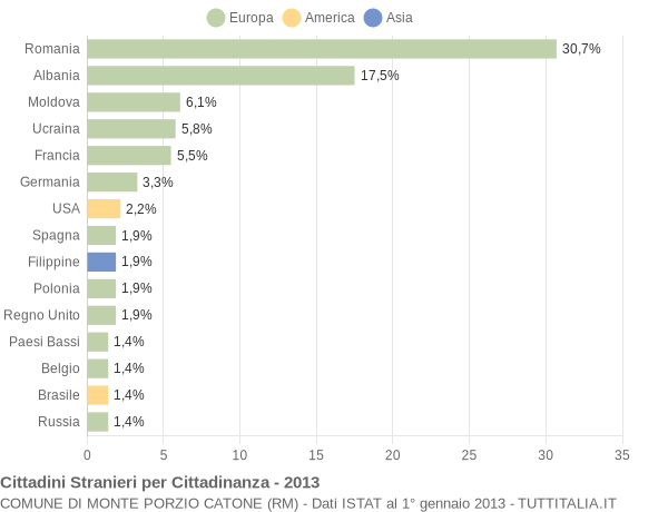 Grafico cittadinanza stranieri - Monte Porzio Catone 2013