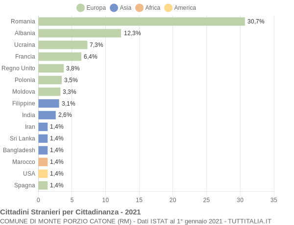 Grafico cittadinanza stranieri - Monte Porzio Catone 2021