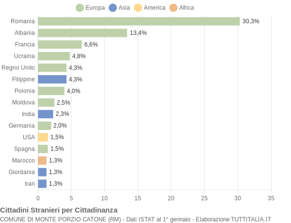 Grafico cittadinanza stranieri - Monte Porzio Catone 2022