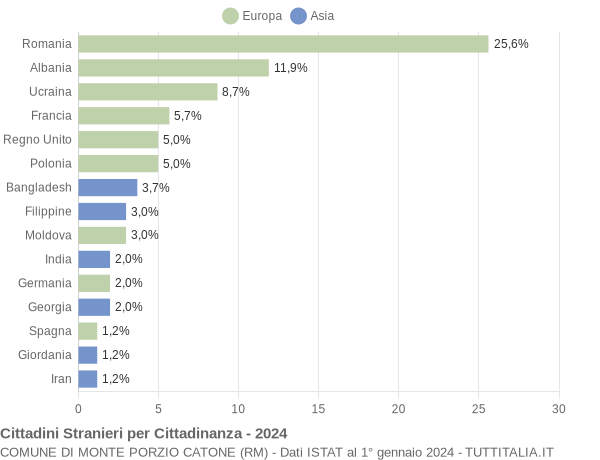 Grafico cittadinanza stranieri - Monte Porzio Catone 2024