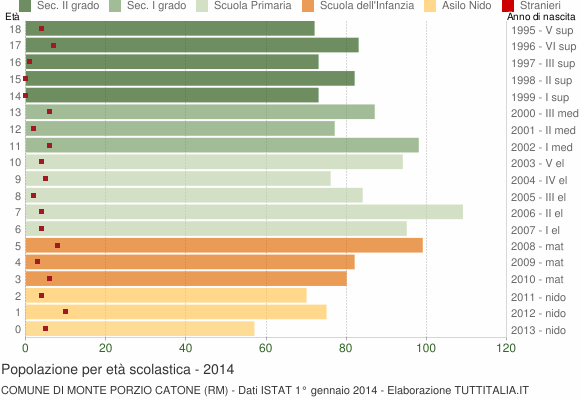 Grafico Popolazione in età scolastica - Monte Porzio Catone 2014