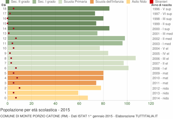 Grafico Popolazione in età scolastica - Monte Porzio Catone 2015