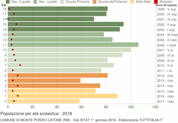 Grafico Popolazione in età scolastica - Monte Porzio Catone 2018