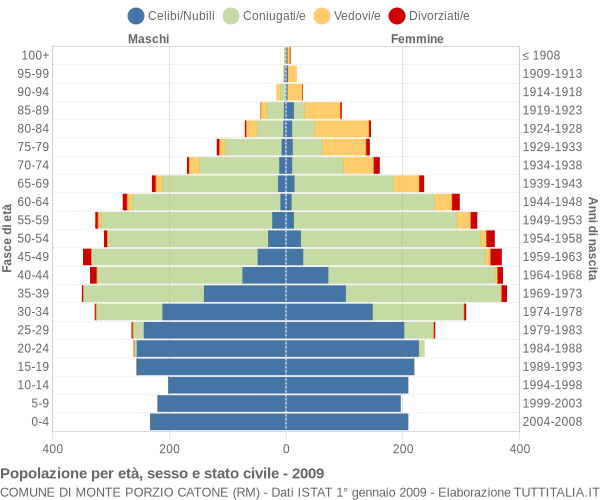 Grafico Popolazione per età, sesso e stato civile Comune di Monte Porzio Catone (RM)