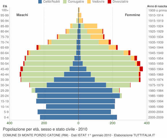Grafico Popolazione per età, sesso e stato civile Comune di Monte Porzio Catone (RM)