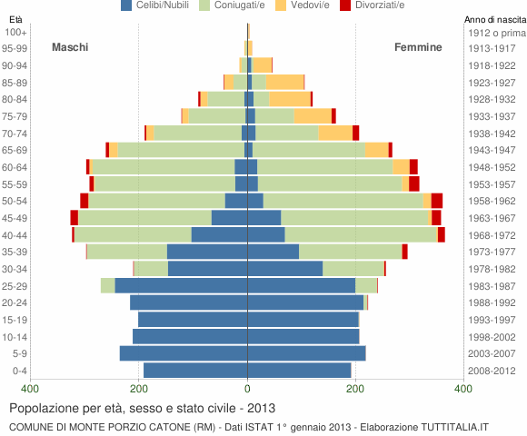 Grafico Popolazione per età, sesso e stato civile Comune di Monte Porzio Catone (RM)