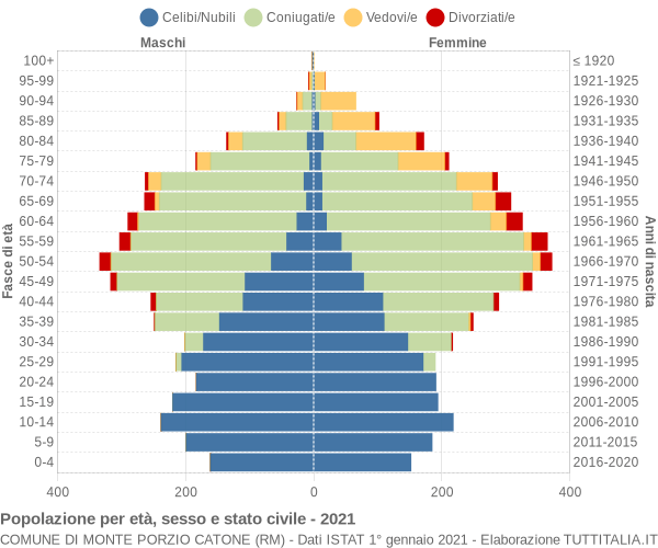 Grafico Popolazione per età, sesso e stato civile Comune di Monte Porzio Catone (RM)