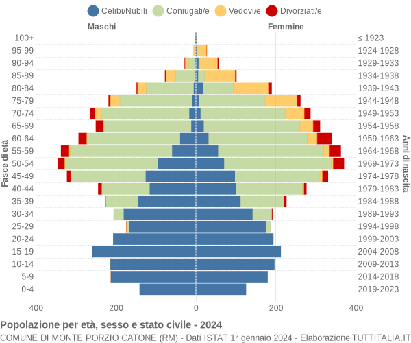 Grafico Popolazione per età, sesso e stato civile Comune di Monte Porzio Catone (RM)