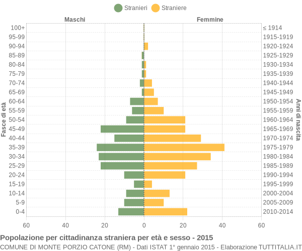 Grafico cittadini stranieri - Monte Porzio Catone 2015