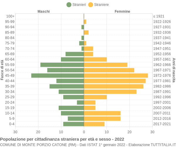 Grafico cittadini stranieri - Monte Porzio Catone 2022