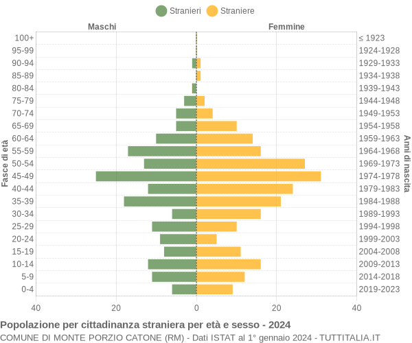 Grafico cittadini stranieri - Monte Porzio Catone 2024