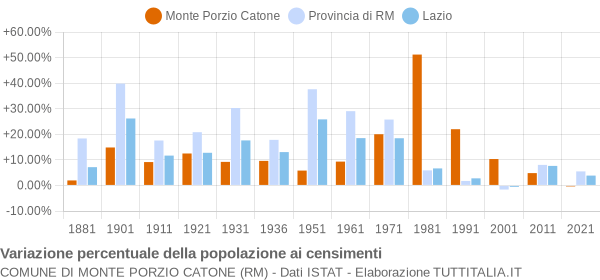 Grafico variazione percentuale della popolazione Comune di Monte Porzio Catone (RM)