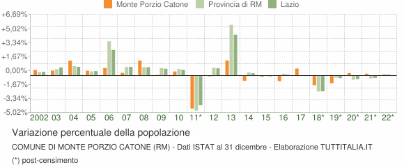 Variazione percentuale della popolazione Comune di Monte Porzio Catone (RM)