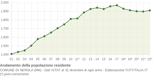 Andamento popolazione Comune di Nerola (RM)