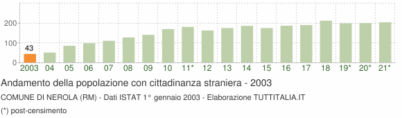 Grafico andamento popolazione stranieri Comune di Nerola (RM)