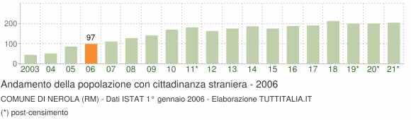 Grafico andamento popolazione stranieri Comune di Nerola (RM)