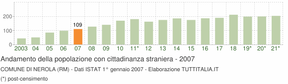 Grafico andamento popolazione stranieri Comune di Nerola (RM)