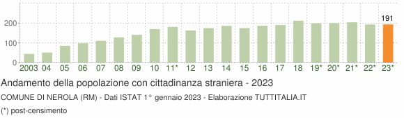 Grafico andamento popolazione stranieri Comune di Nerola (RM)