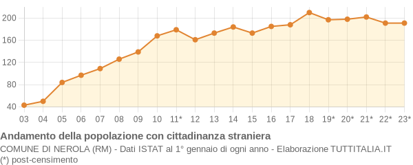 Andamento popolazione stranieri Comune di Nerola (RM)