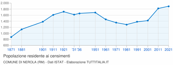 Grafico andamento storico popolazione Comune di Nerola (RM)