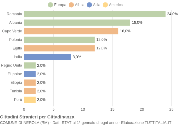 Grafico cittadinanza stranieri - Nerola 2004