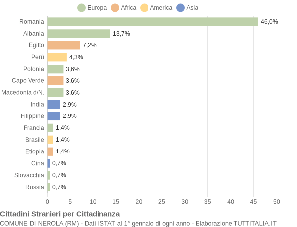 Grafico cittadinanza stranieri - Nerola 2009