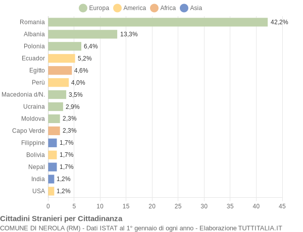 Grafico cittadinanza stranieri - Nerola 2013