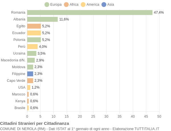 Grafico cittadinanza stranieri - Nerola 2015