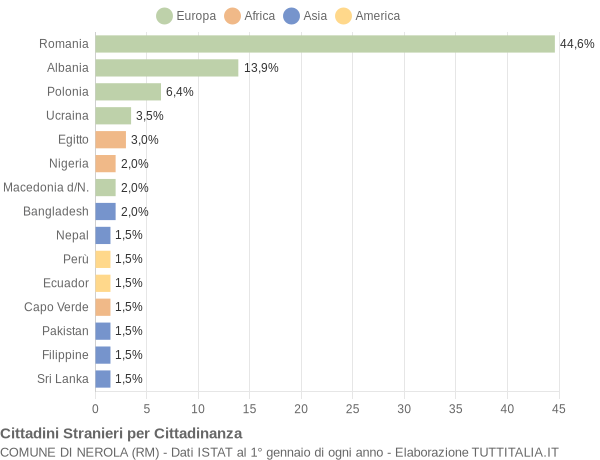 Grafico cittadinanza stranieri - Nerola 2021